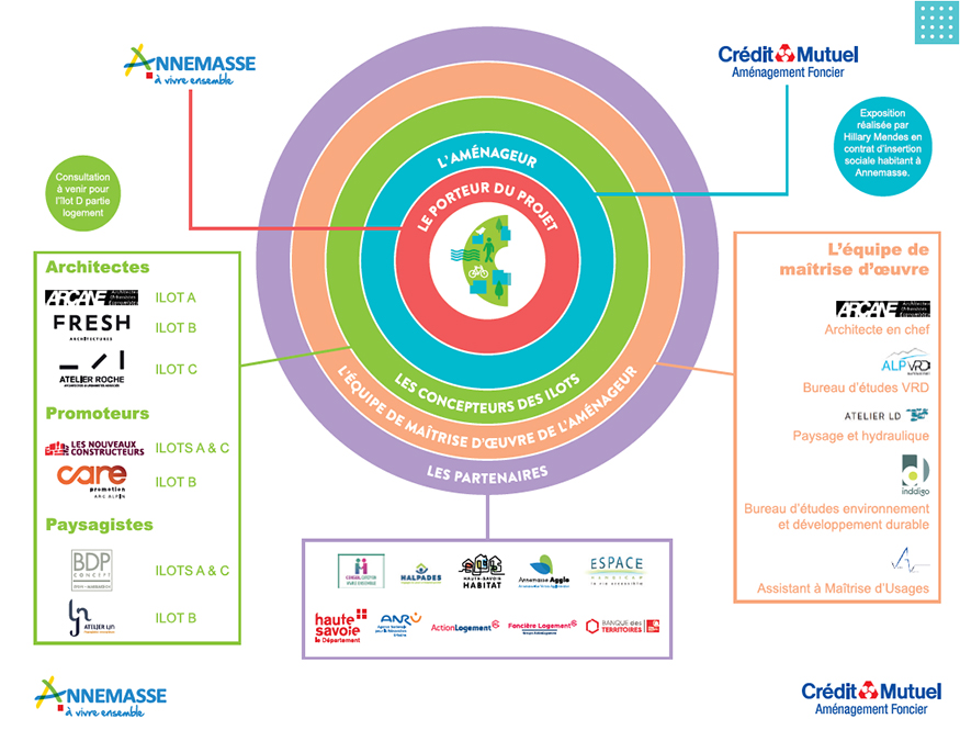 Autorité concédante : Ville d’Annemasse Concessionnaire : Crédit Mutuel Aménagement Foncier (Maîtrise d’ouvrage) Équipe projet : Arcane (architecte en chef), Atelier LD (paysagiste ingénierie hydraulique), Alp’ VRD (bureau d’études réseaux), Inddigo (AMO environnement), Ville à Venir (assistant à maitrise d’usage), Texto (agence de communication). Partenaires : Annemasse Agglo, Halpades, Haute-Savoie Habitat, Action logement, Foncière Logement, ANRU, Espace Handicap, Département de la Haute Savoie, la Banque des Territoires et le Conseil Citoyen du Perrier.