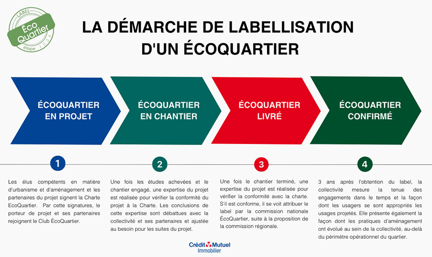 Infographie - Démarche de labellisation